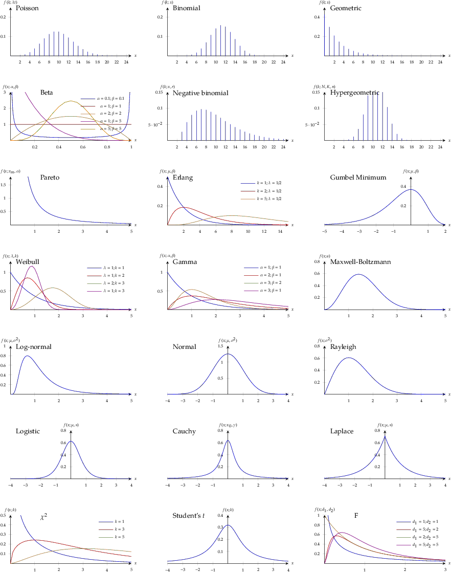 Distributions Distributions
