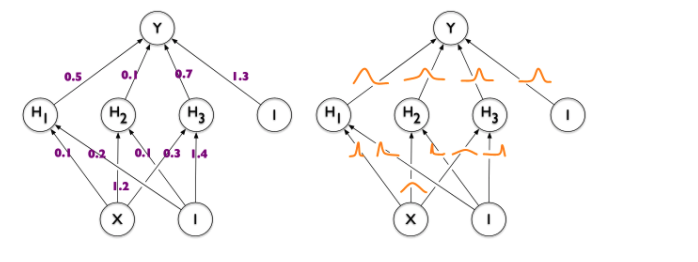 Bayes by Backpropagation Synapse